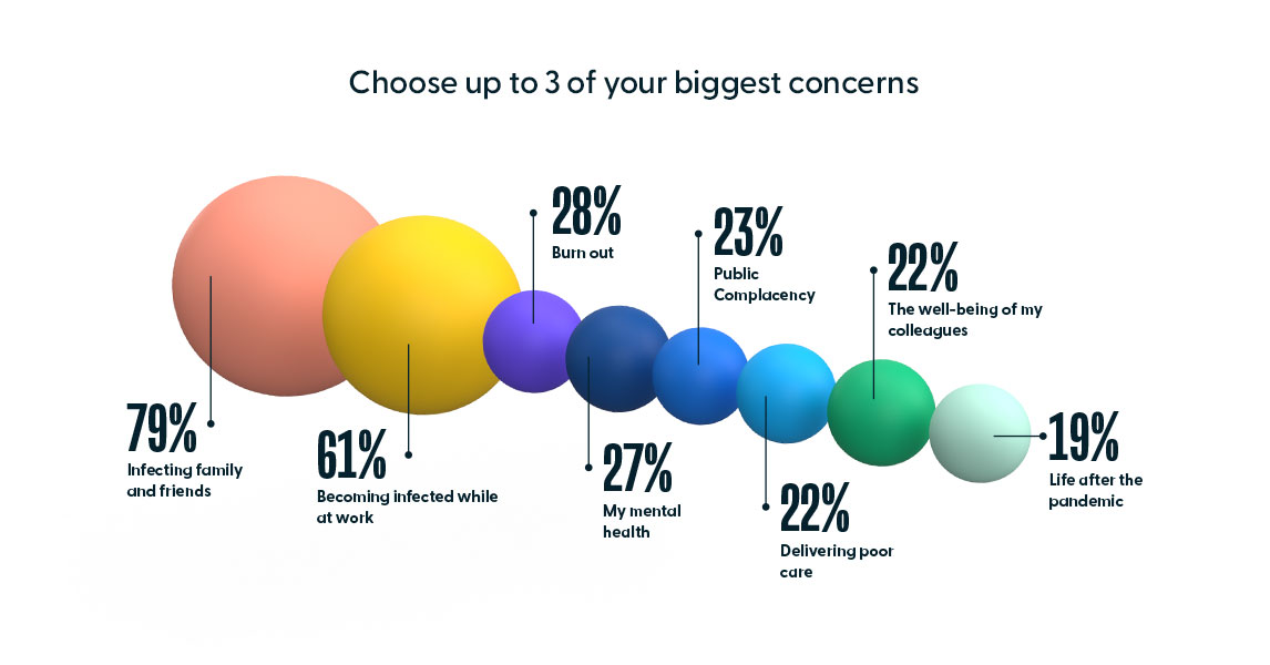 Biggest Concerns Finding 7 - 2021 Clinical Industry Report